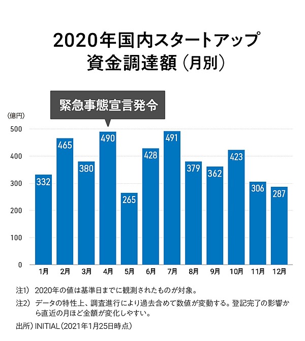 INITIAL、『Japan Startup Finance 2020』の速報を公開。資金調達額は