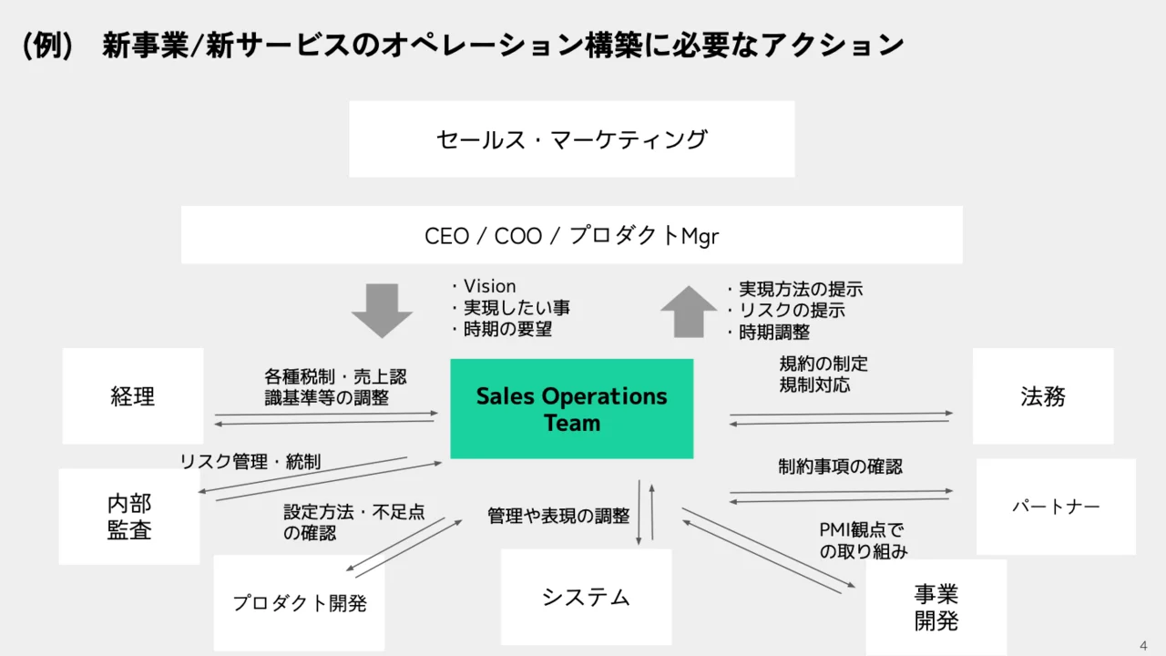 新事業／新サービスのオペレーション構築に必要なアクション