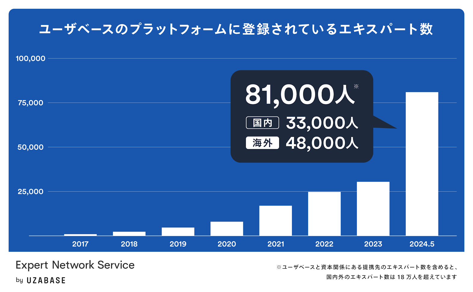 Expert登録者数のグラフ