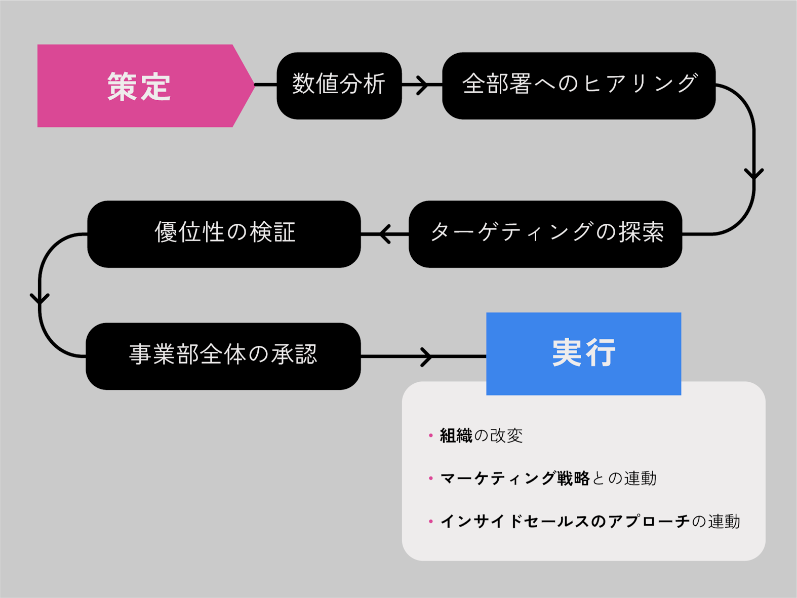 ターゲティング策定〜戦略実行までの流れ