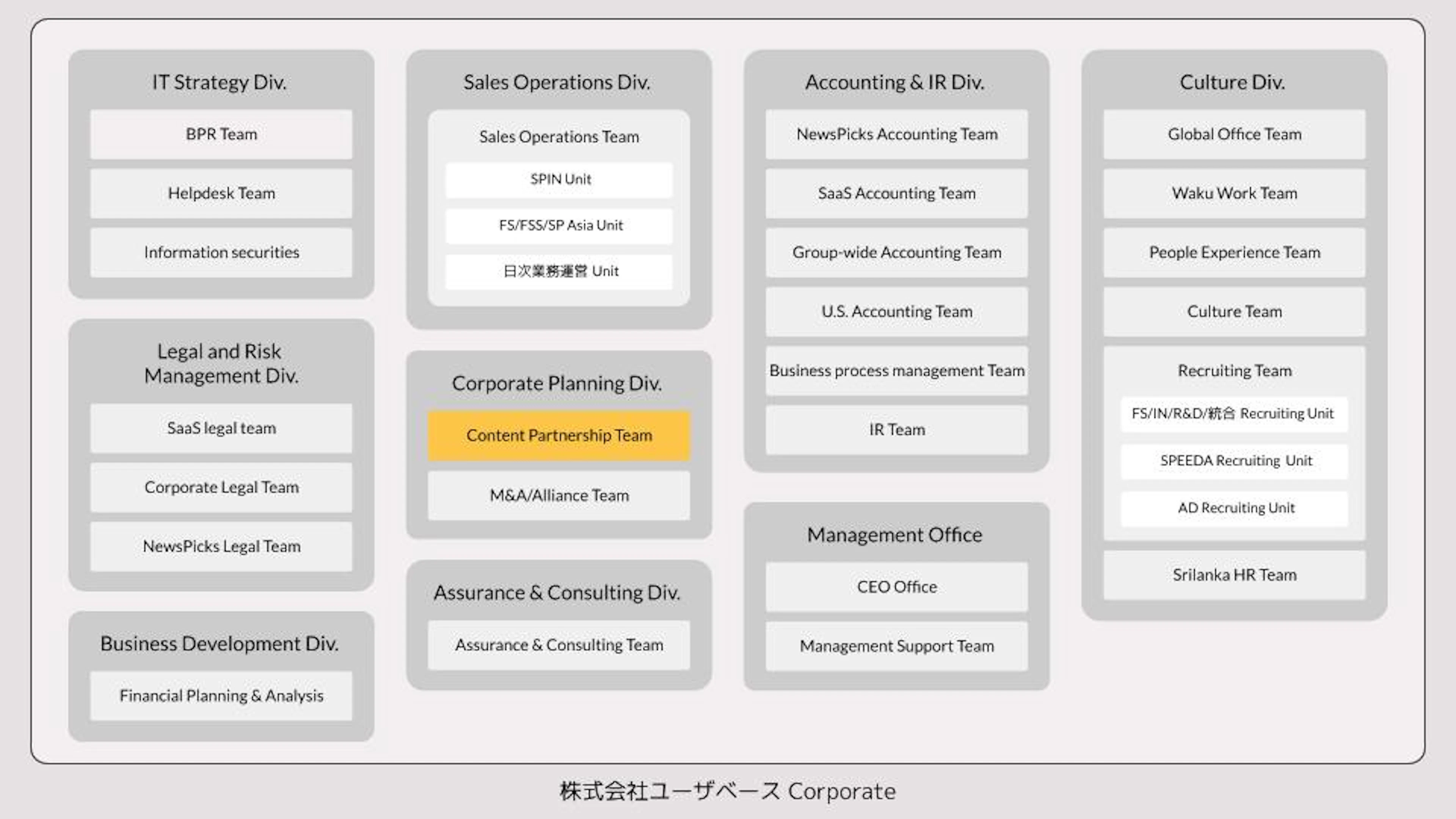 ユーザベース Corporate組織図