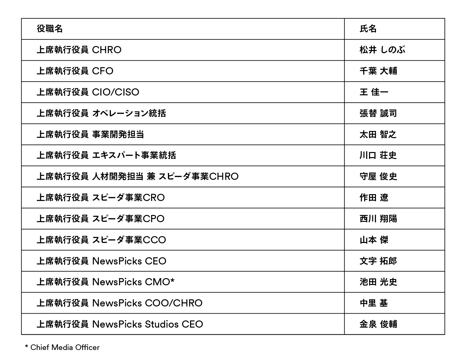 上席執行役員一覧