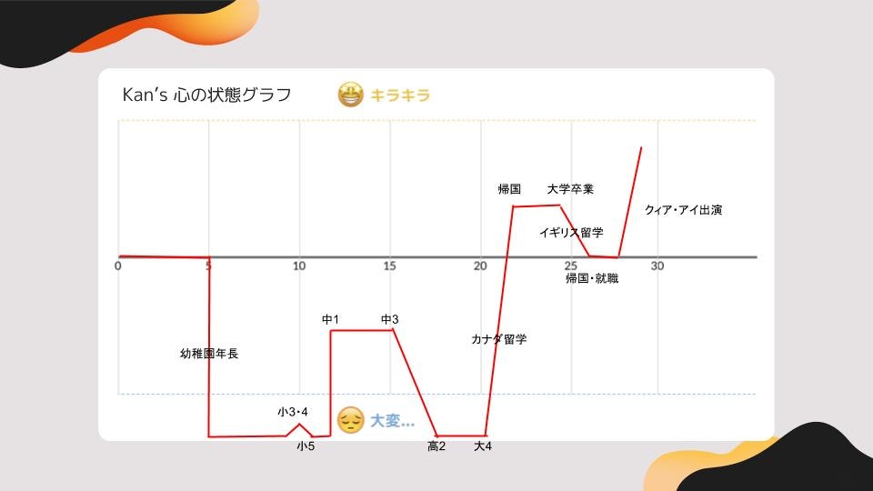 Kanさんグラフ