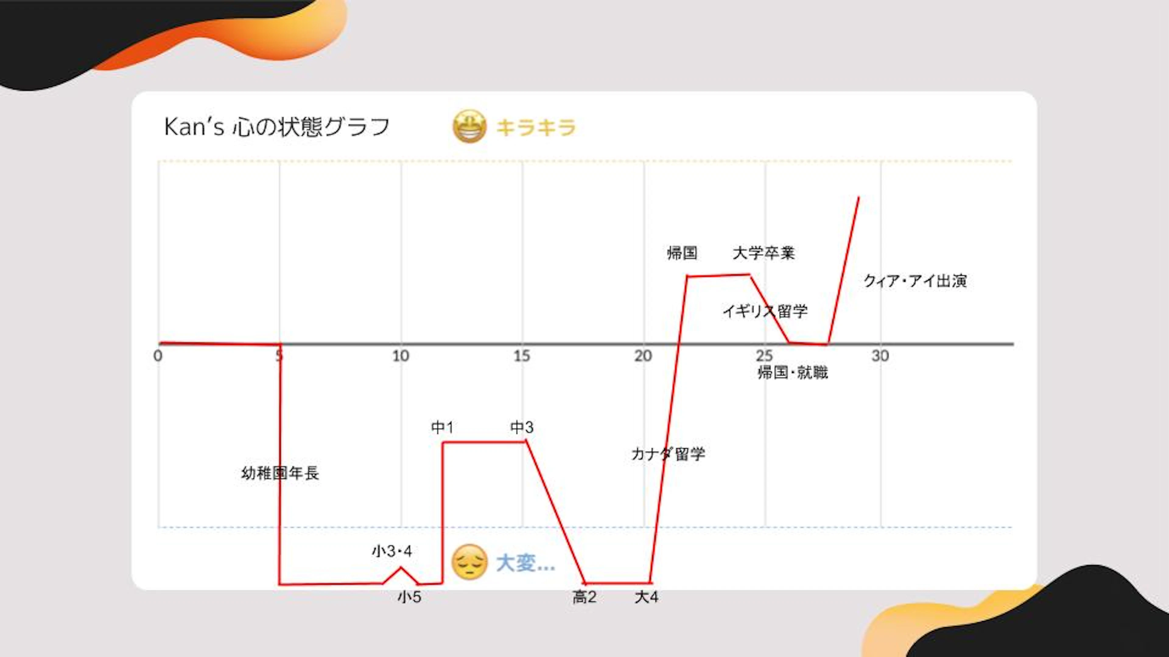 Kanさんグラフ