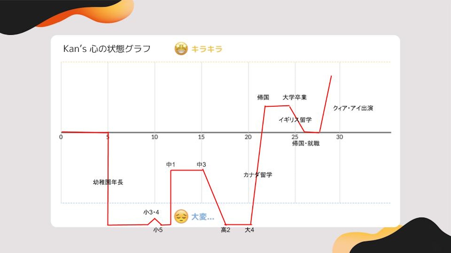 Kanさんグラフ