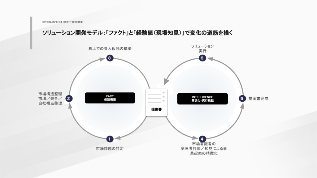 ファクトと経験値の二輪モデル