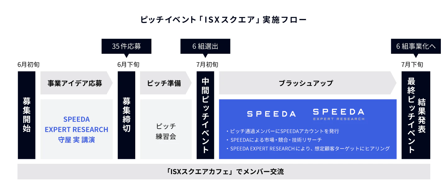 ピッチイベント実施フロー