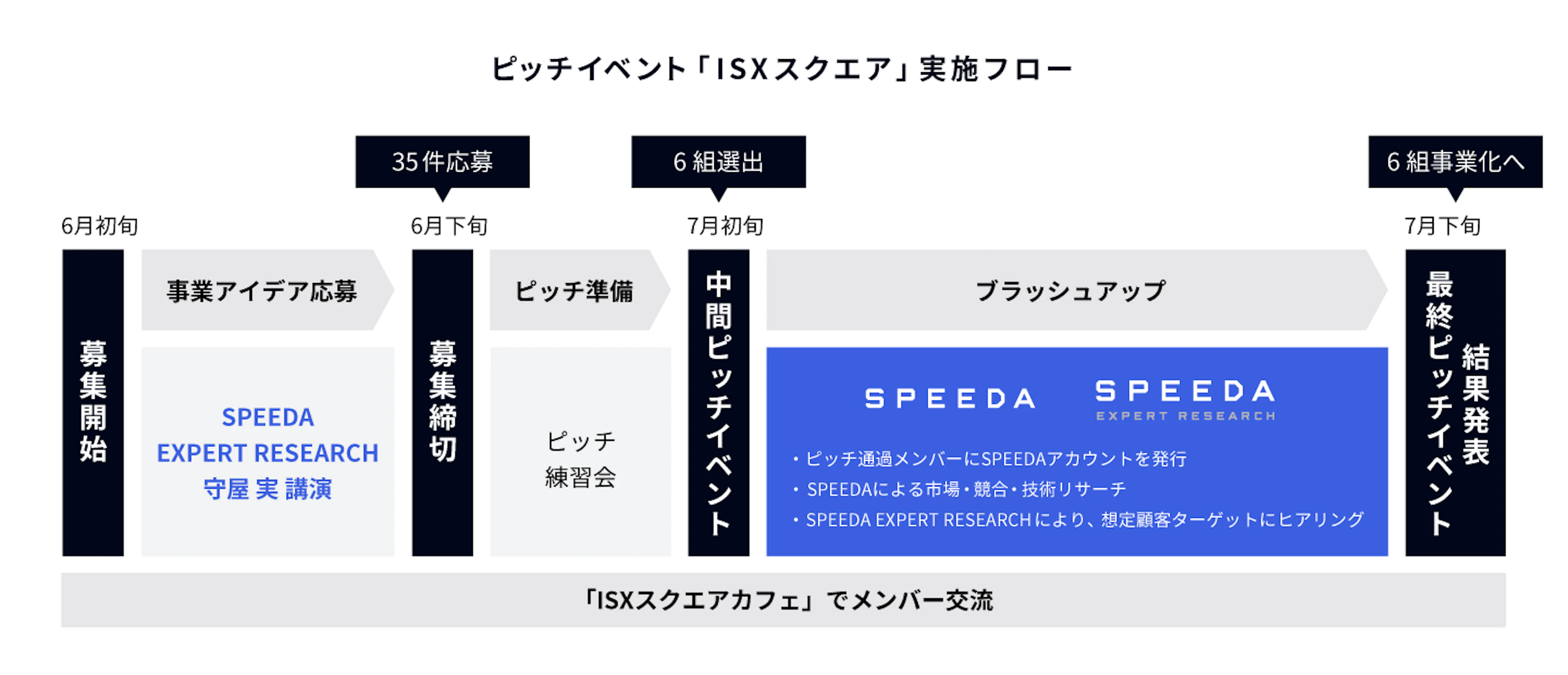 ピッチイベント実施フロー