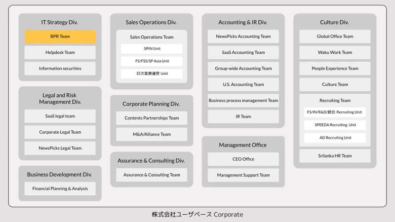 ユーザべース Corporate組織図