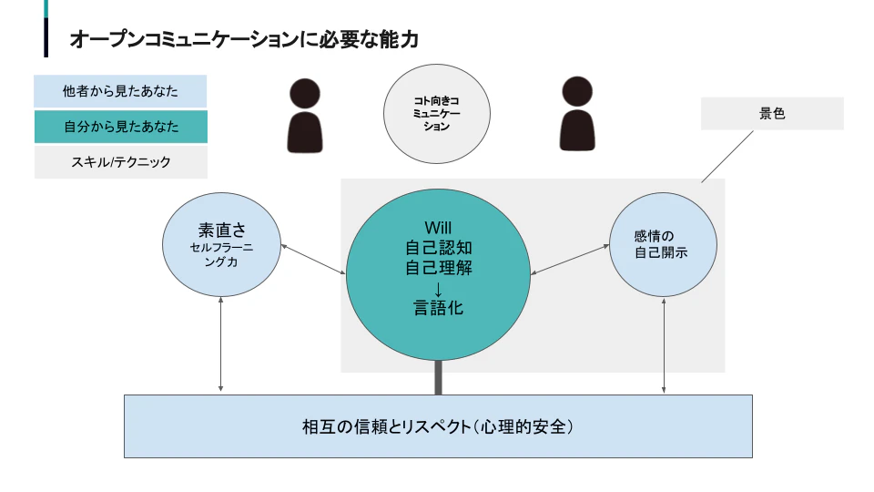 オープンコミュニケーションとは