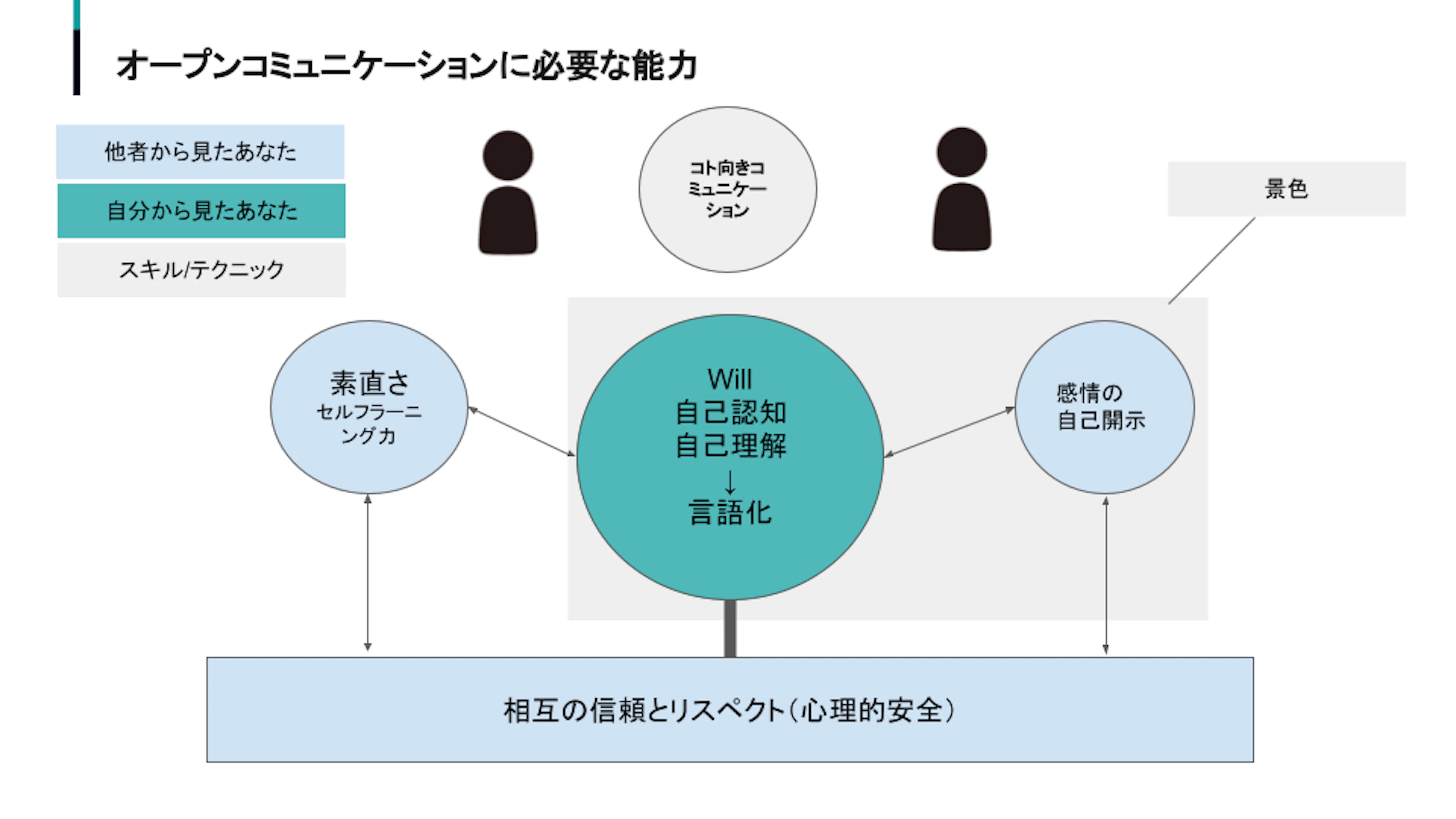 オープンコミュニケーションとは