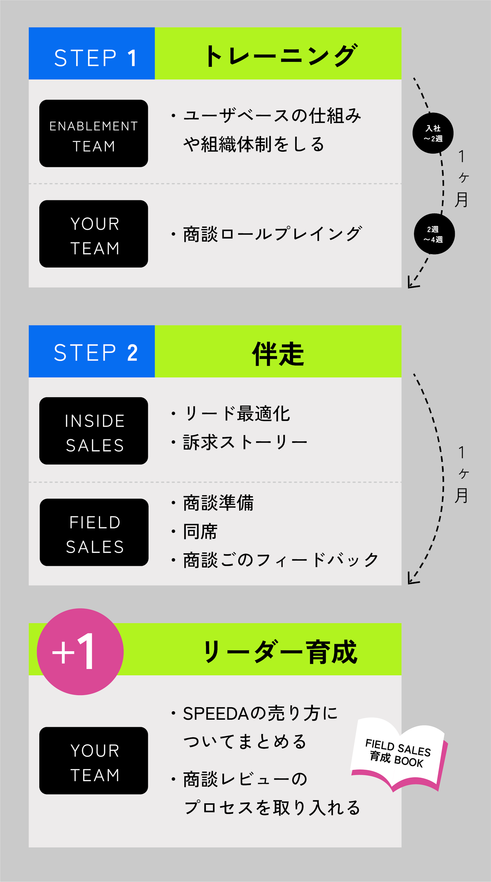 2+1ステップ