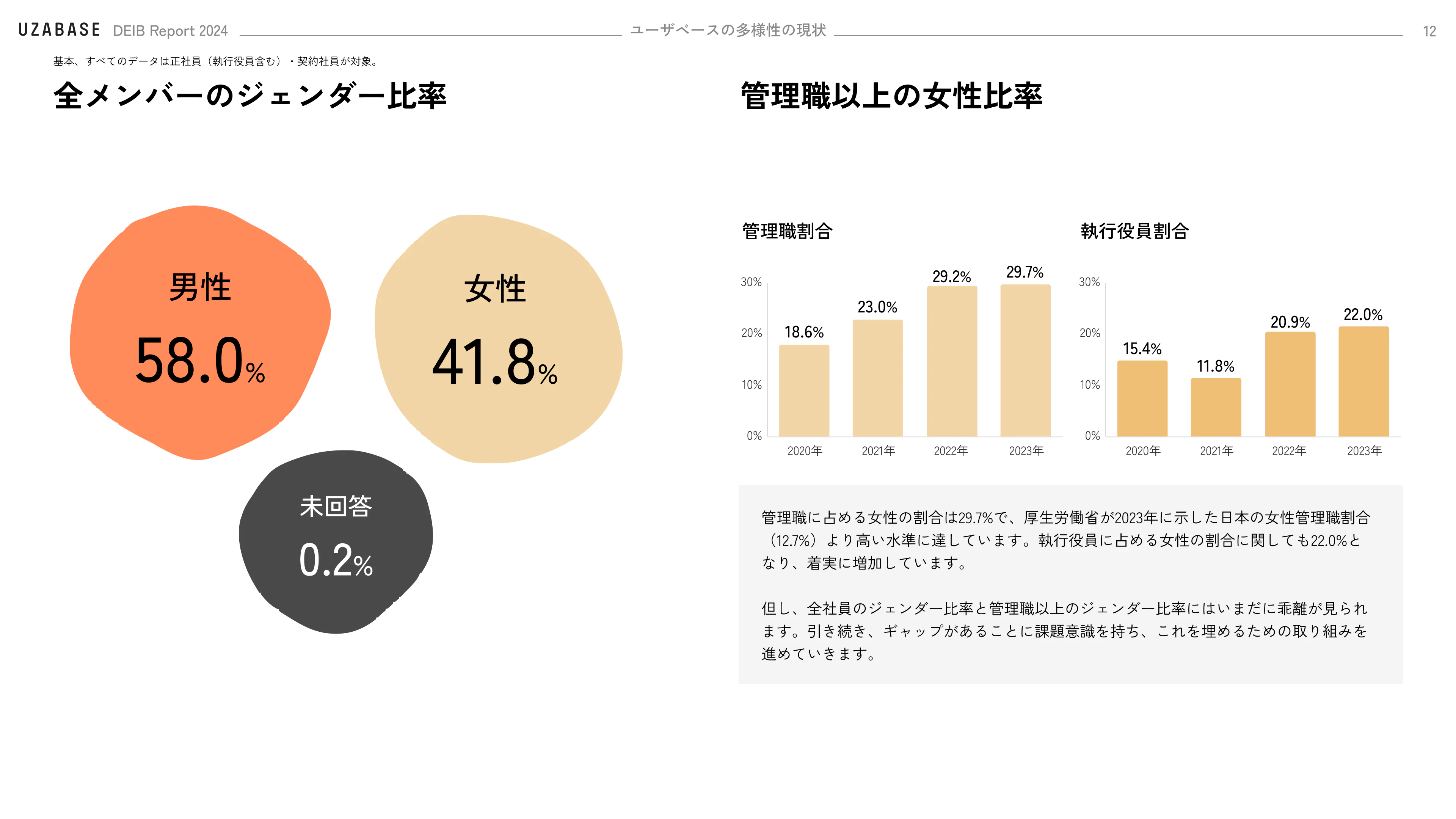 全メンバーのジェンダー比率／管理職以上の女性比率