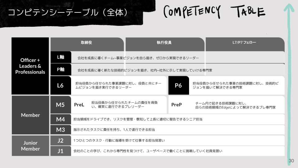 ユーザベースのコンピテンシーテーブル（HRハンドブックより）