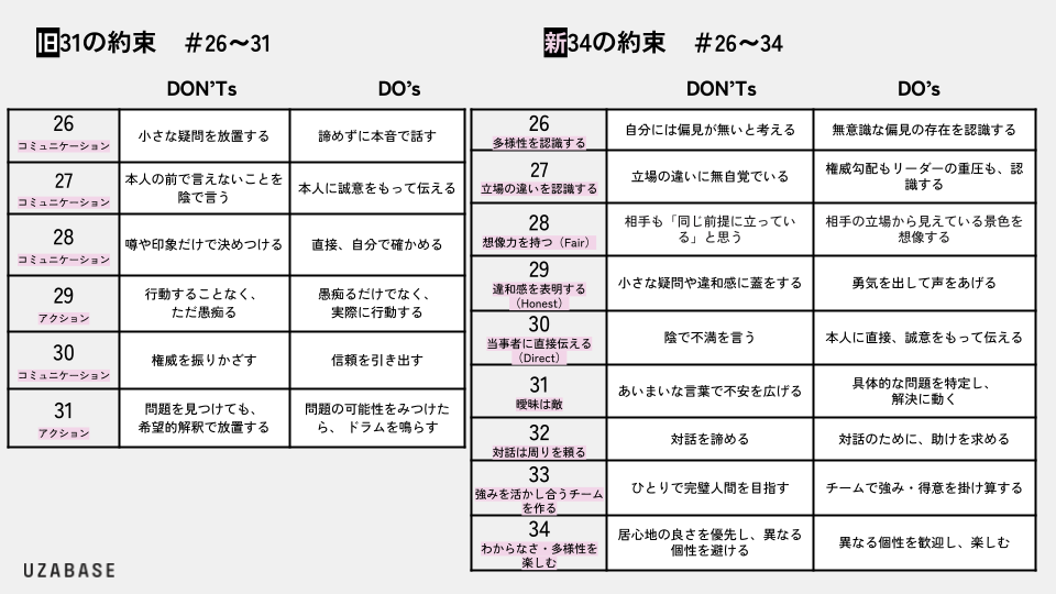 新旧の比較表