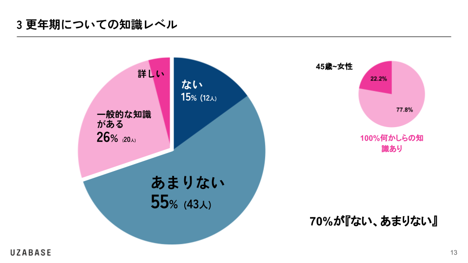 更年期についての知識レベル