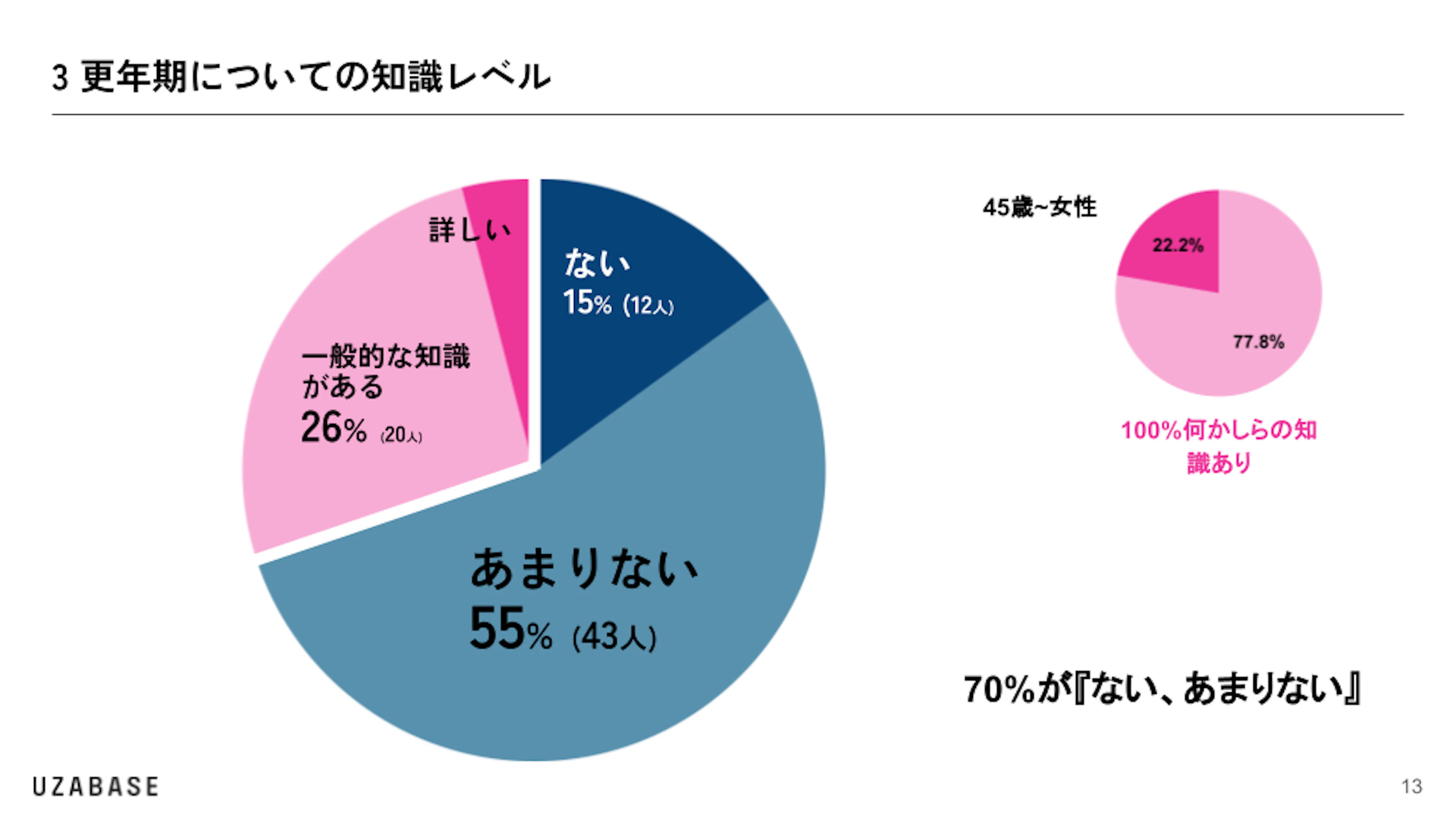 更年期についての知識レベル