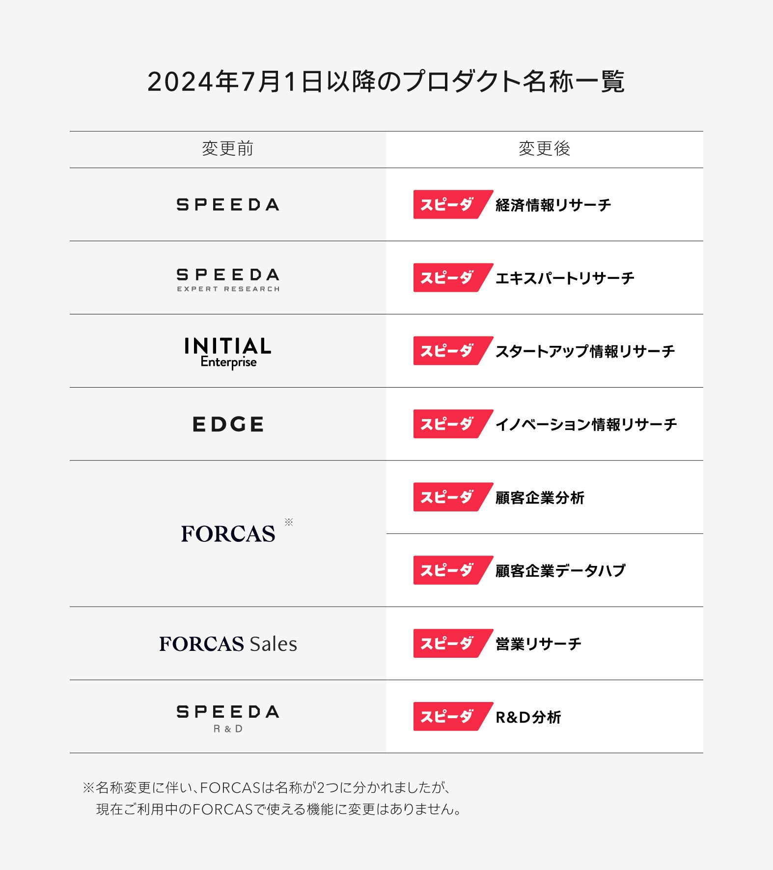 2024年7月1日以降のプロダクト名称一覧