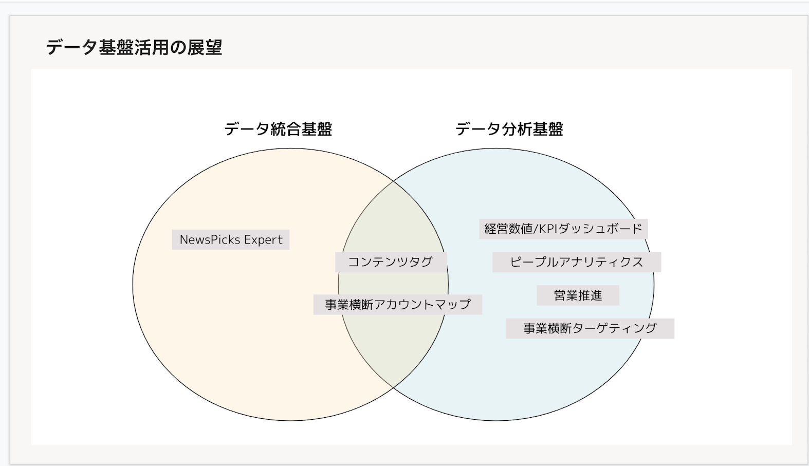 データ基盤活用の展望