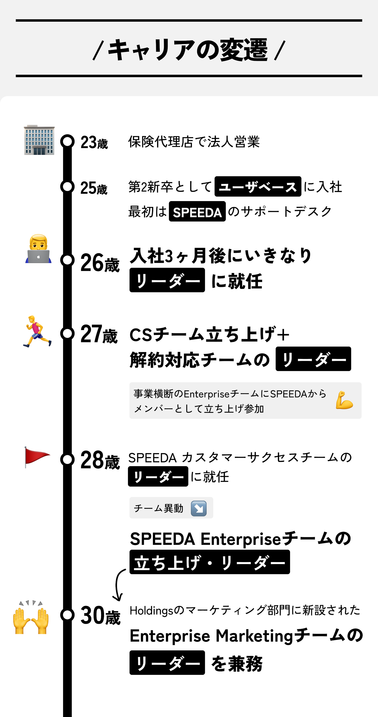 キャリアの変遷図：光岡亮介