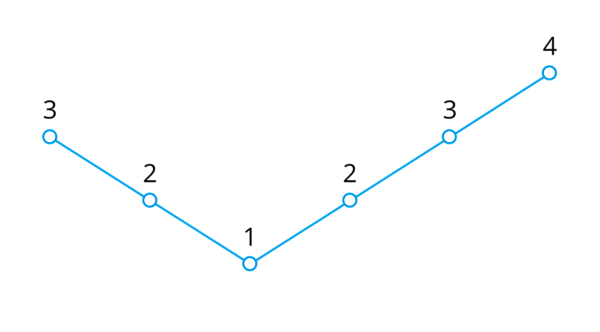 エンジニア数の変遷