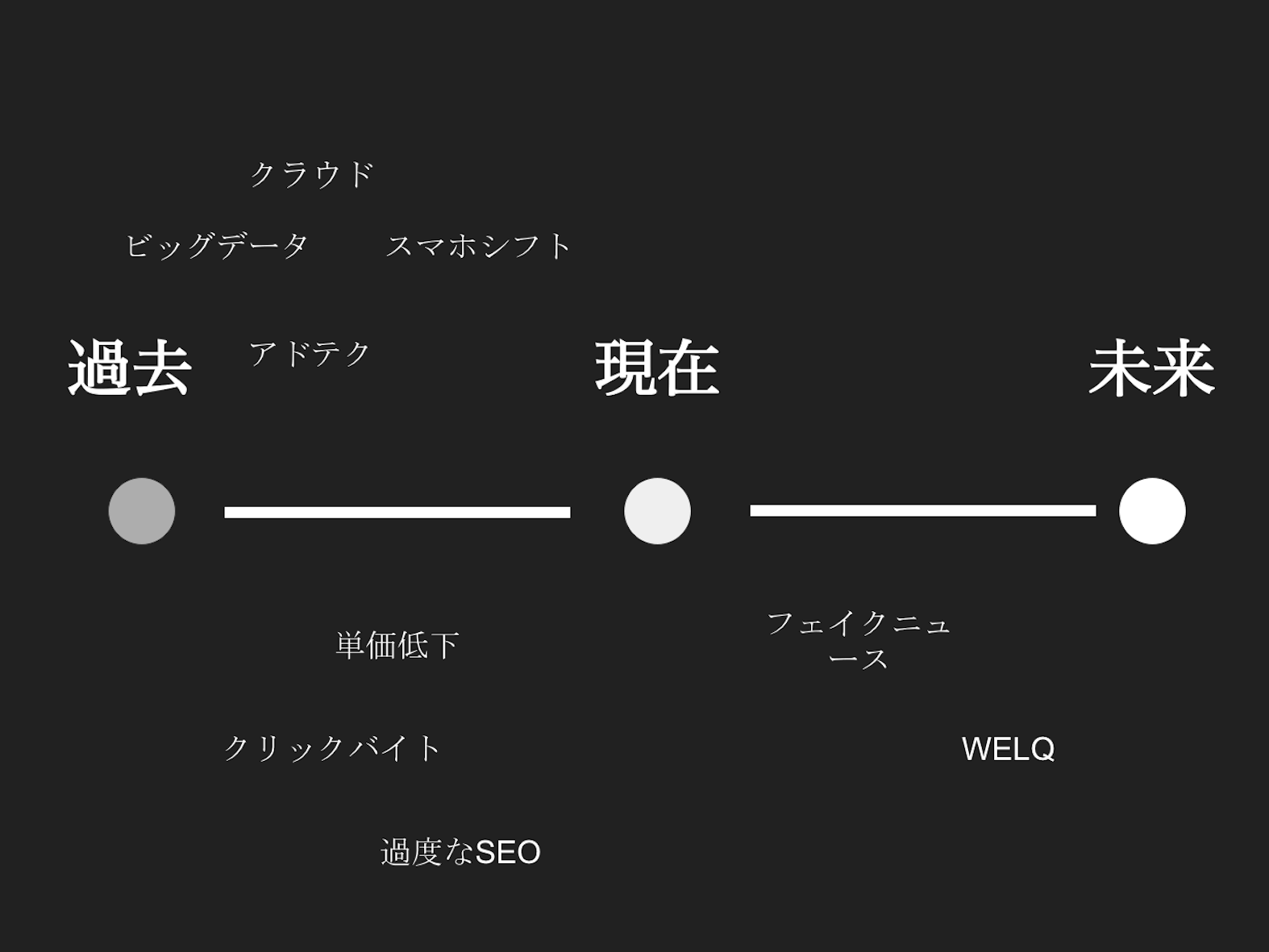 過去・現在・未来
