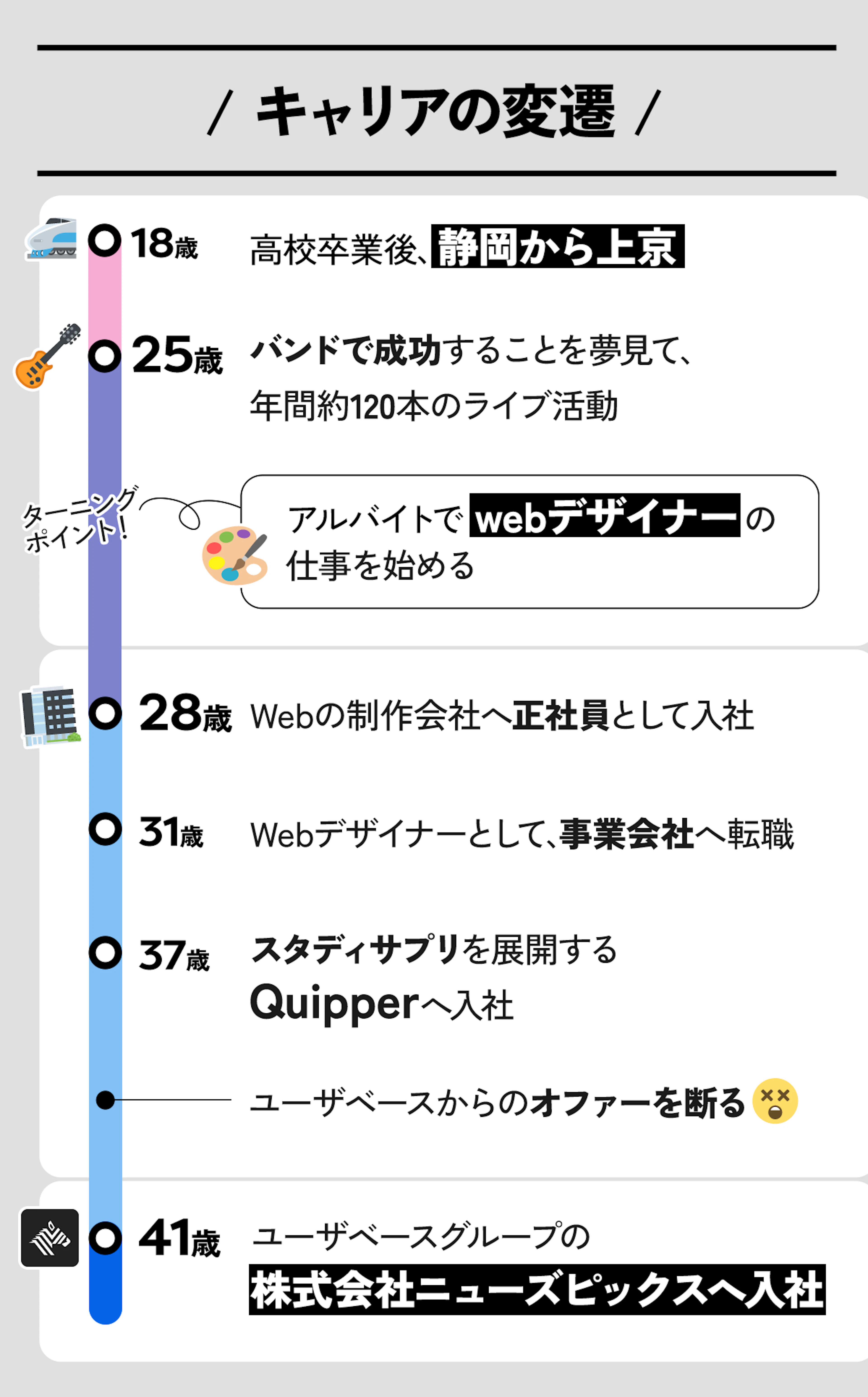 キャリアの変遷