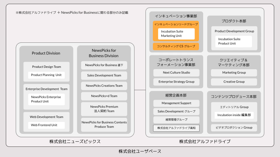 AlphaDrive組織図