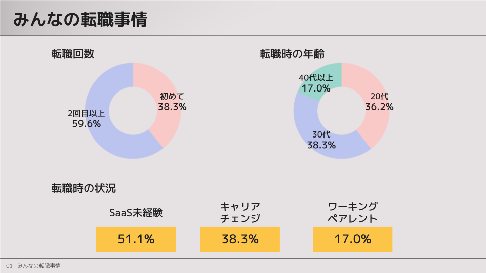 みんなの転職事情グラフ