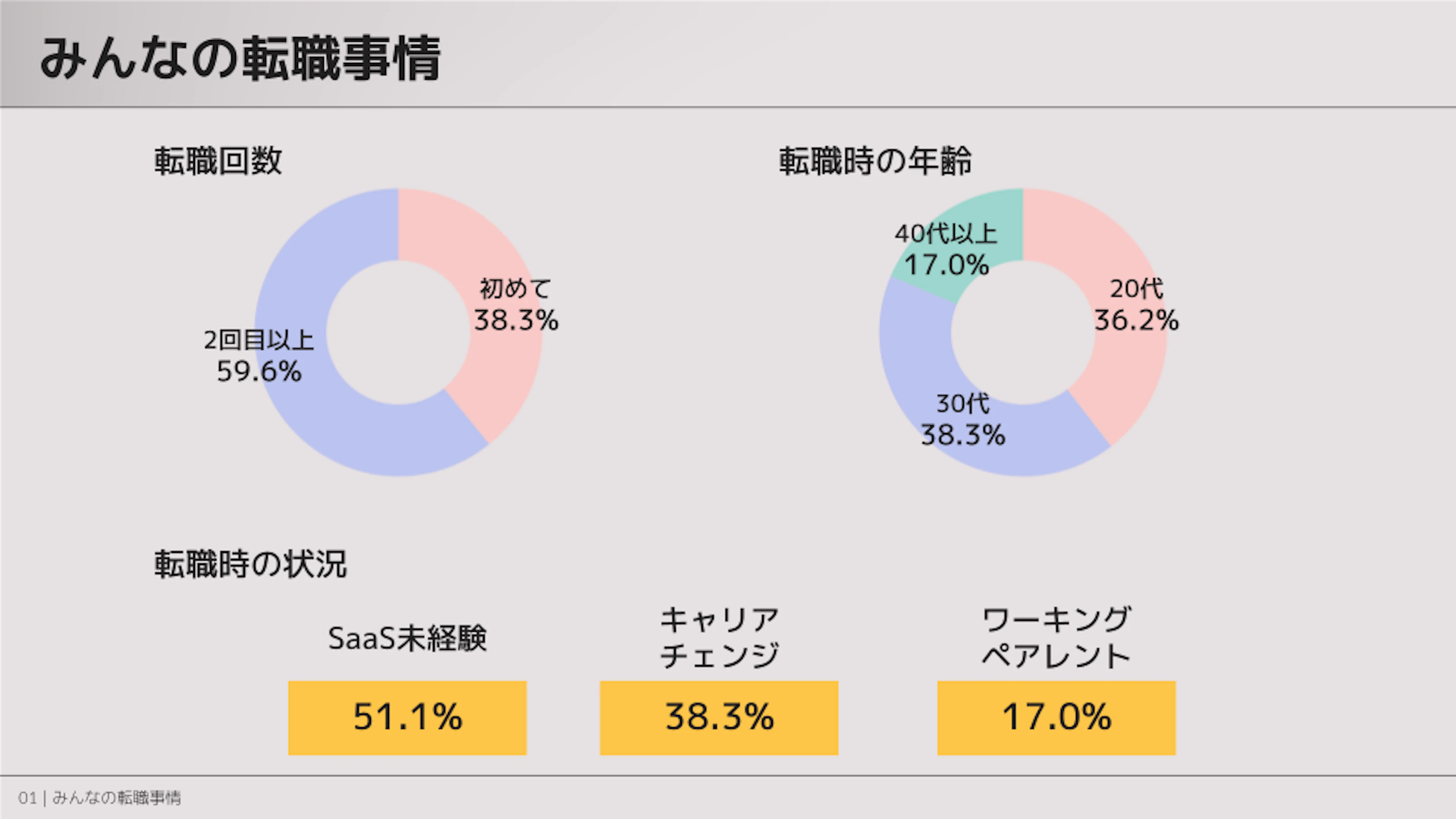 みんなの転職事情グラフ