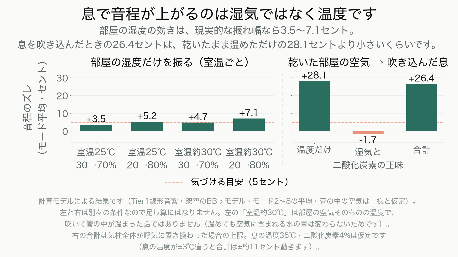 部屋の湿度と吹き込んだ息を左右に分けた棒グラフ。左は部屋の湿度を30→70%・20→80%振ったときの音程のズレで、室温25℃で3.5・5.2セント、室温約30℃で4.7・7.1セント。右は乾いた部屋の空気を息に置き換えたときのズレで、温度だけが28.1セント、湿気と二酸化炭素の正味が−1.7セント、合計が26.4セント