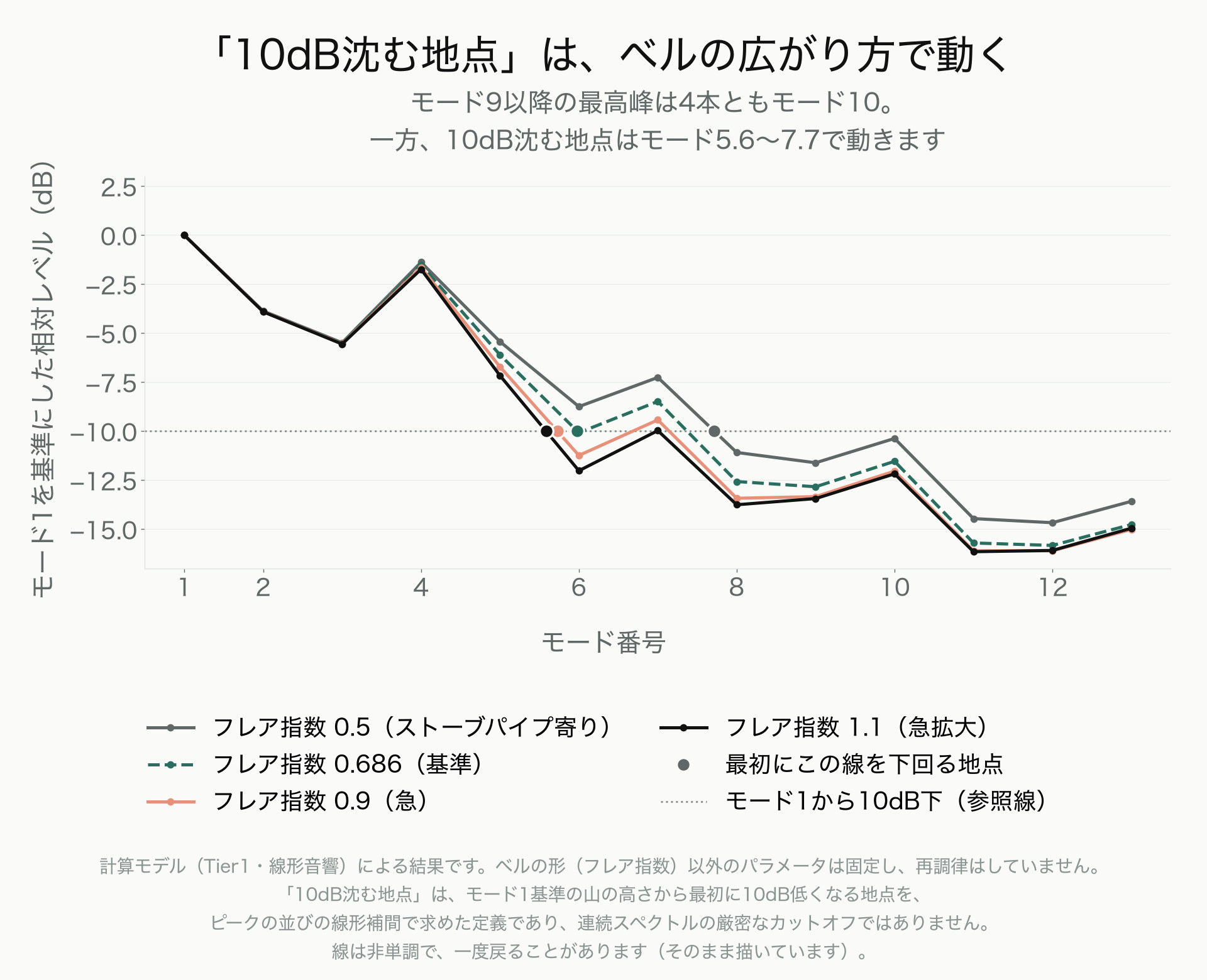 フレア指数4段階での高次モードの山の高さの推移を表したグラフ。モード9以降でいちばん高い山の位置はモード10で共通だが、モード1基準で最初に10dB沈む地点がフレア指数を急にするほど低いモード側へ前倒しになることを示している。線は一度10dBを下回ったあとまた戻る区間がある