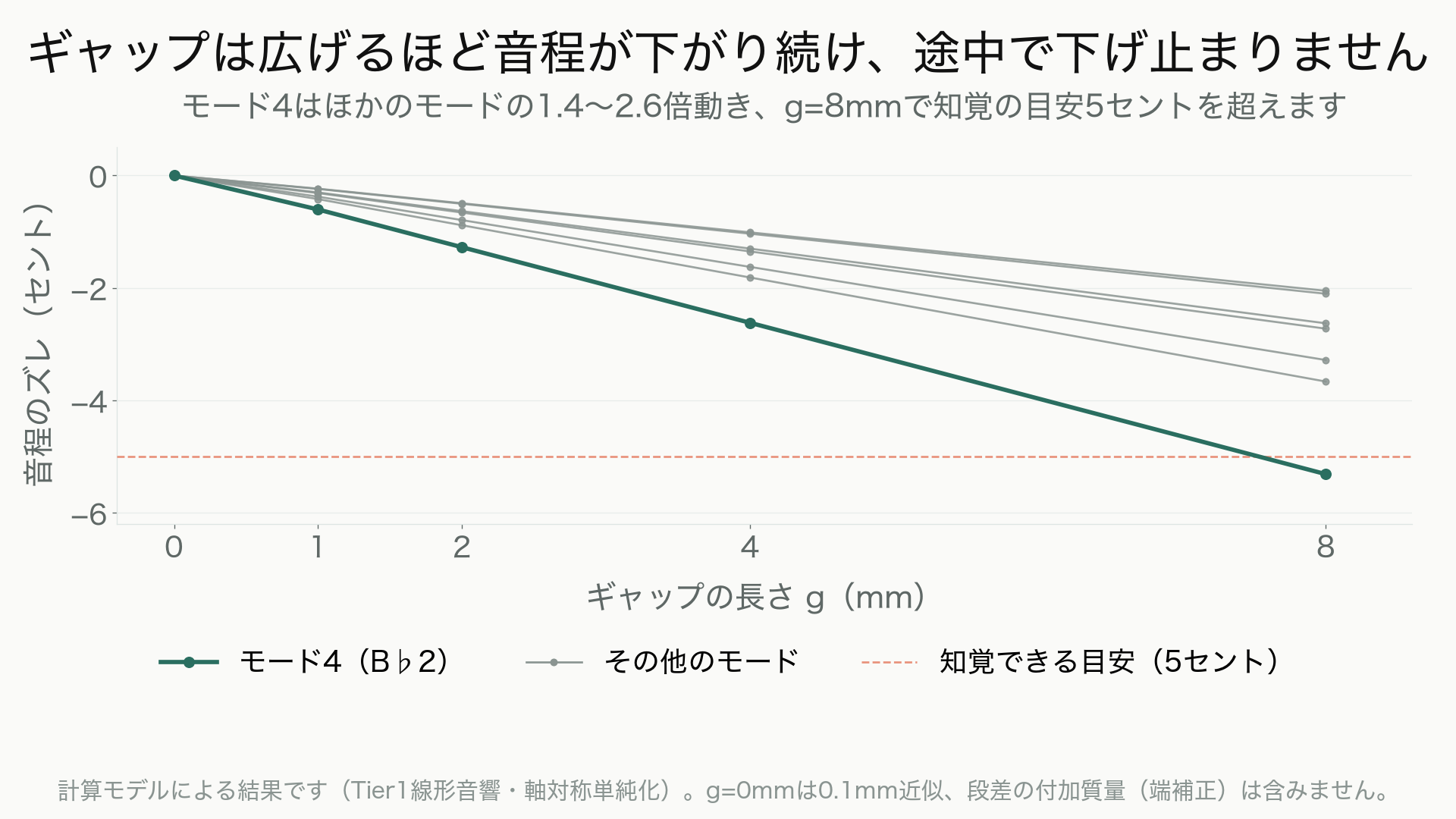 ギャップの長さ0〜8mmに対する音程のズレをモード2〜8ごとに示した折れ線グラフ。すべて0から下向きにほぼ直線で伸び、モード4が他のモードの1.4〜2.6倍大きく動く。8mm地点でモード4だけが知覚目安5セントのラインをわずかに超える