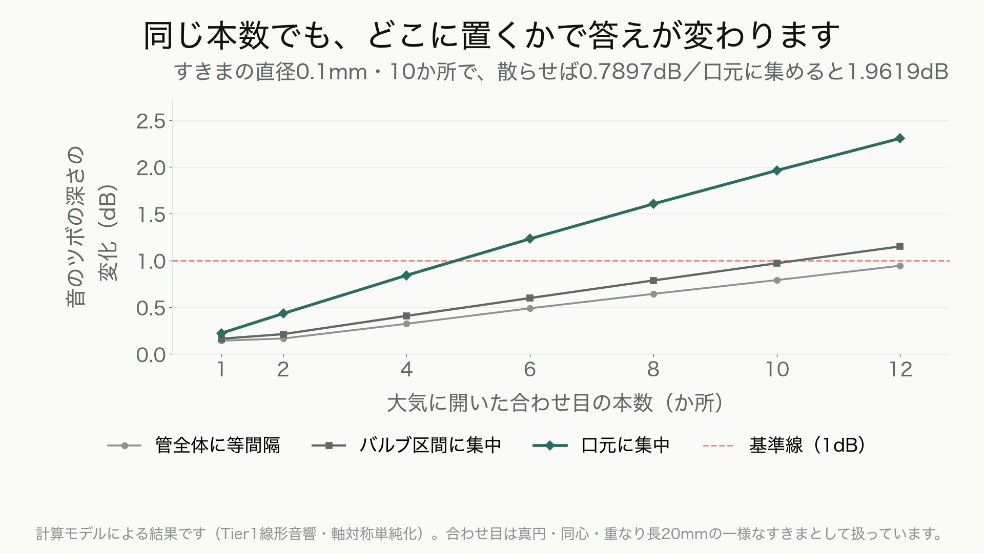 すきまの直径0.1mmの合わせ目を1〜12か所置いたときの音のツボの深さの変化を、管全体に等間隔・バルブ区間に集中・口元に集中の3通りで比べた折れ線グラフ。口元に集めた線は6か所で1dBの基準線を超え、バルブ区間に集中は12か所で超える。管全体に等間隔の線だけは12か所でも超えない