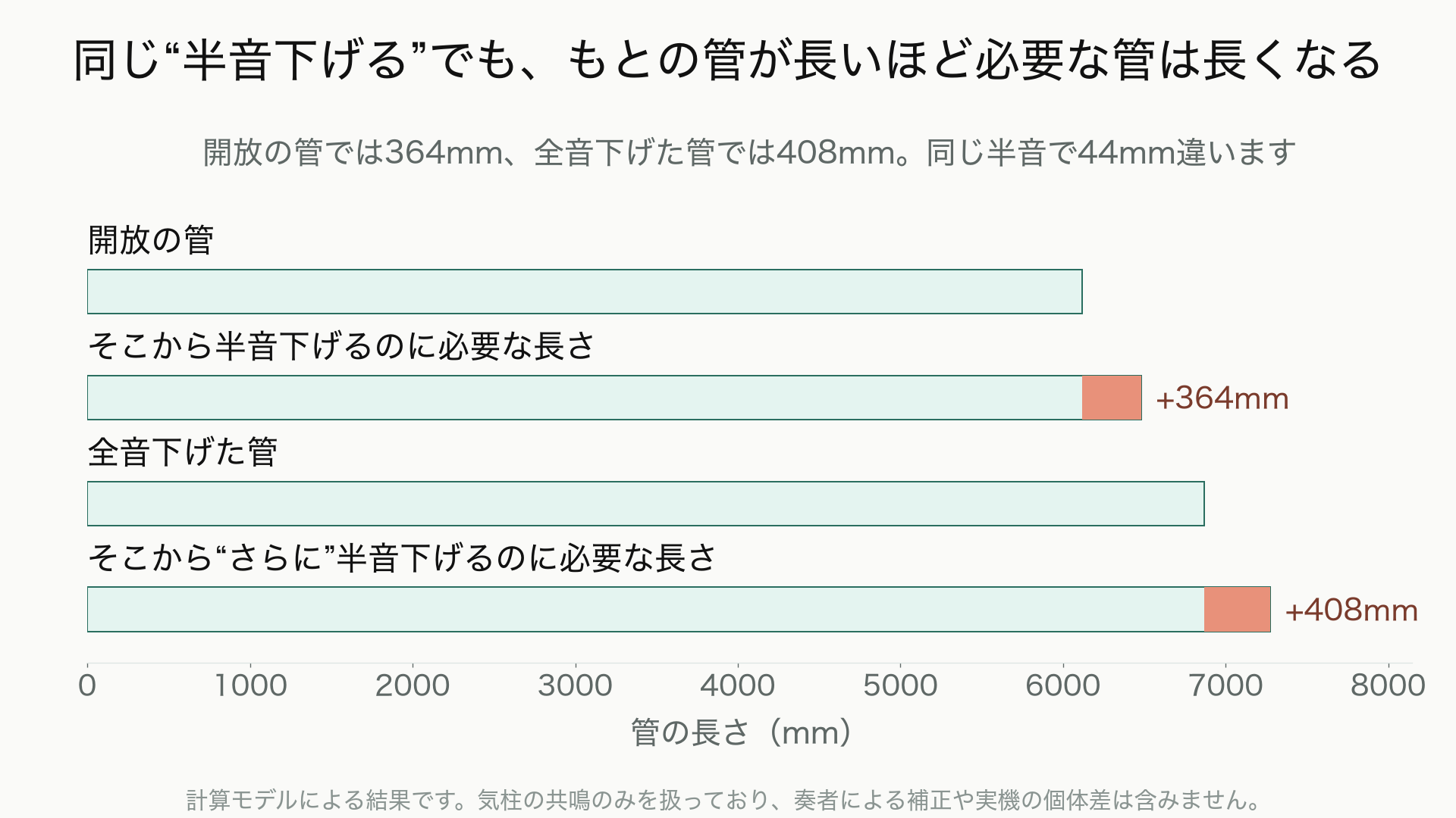 同じ半音ぶん下げる場合でも、開放の管では364mm、全音下げた管では408mmと、もとの管が長いほど必要な管が長くなることを示した図