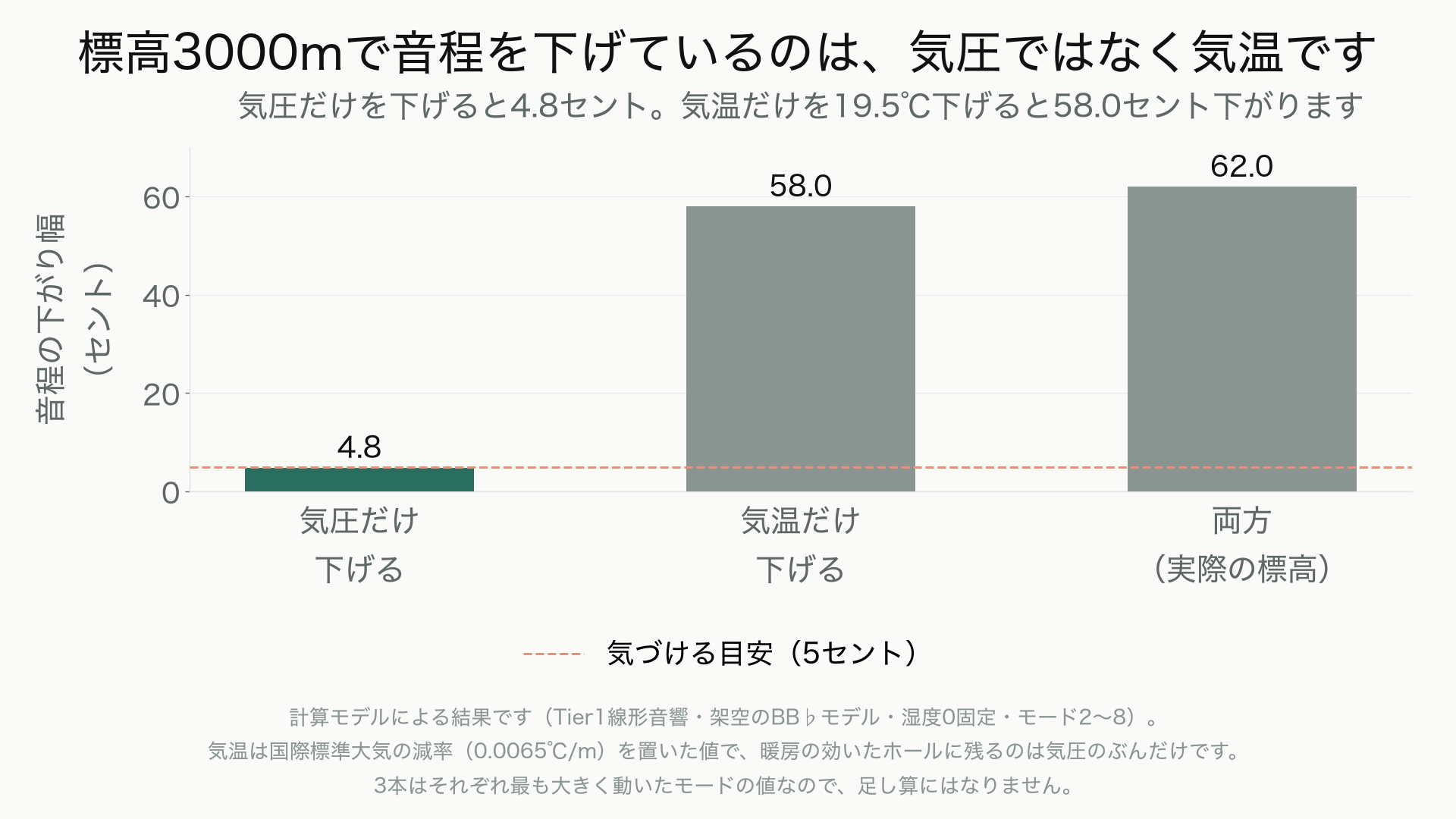 標高3000mでの音程の下がり幅を、気圧だけ下げた場合4.8セント、気温だけ下げた場合58.0セント、両方下げた実際の標高で62.0セントと並べた棒グラフ。気圧だけの棒の上端は、気づける目安の5セントの線とほぼ重なっている（4.8セントで、あと0.24セント届かない）
