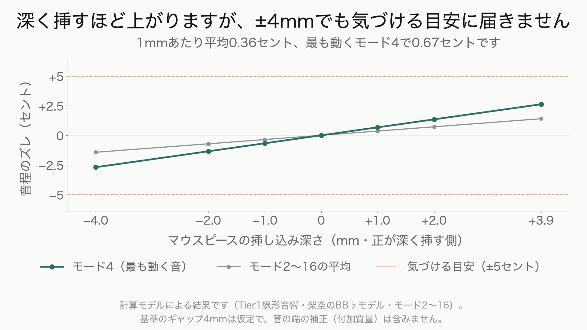 マウスピースの挿し込み深さ −4mmから+3.9mmに対する音程のズレを、モード2〜16の平均と最も動くモード4の2本の折れ線で示した図。どちらも原点を通るほぼ直線で、深く挿すほど上がる。気づける目安である上下5セントの破線にはモード4でも届かない