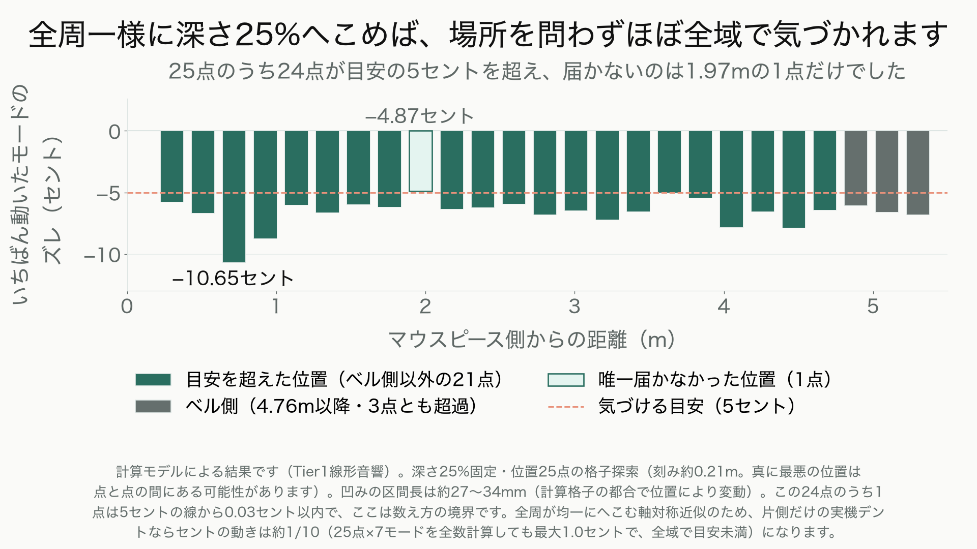 全周が一様にへこむ近似で、凹みの位置25か所ごとに、モード2〜8のうち最も音程が動いた値（セント）を並べた棒グラフ。深さ25%固定で、25点すべて下がる方向。24点が知覚の目安5セントを超え、届かないのは位置1.97mの1点（−4.87セント）だけ。最悪は位置0.72mの−10.65セント