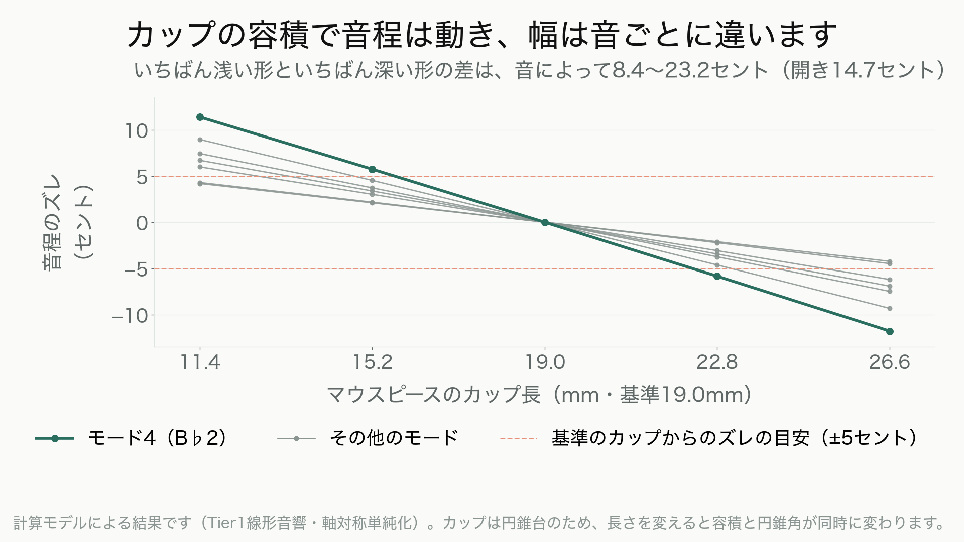 マウスピースのカップ長11.4〜26.6mmに対する音程のズレをモード2〜8ごとに示した折れ線グラフ。カップの容積が小さいほど音程は上、大きいほど下へほぼ直線で動き、7本が扇形に開く。傾きが最も大きいのはモード4