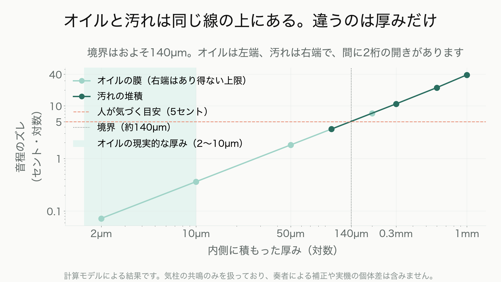 オイルの膜と汚れの堆積を同じ対数軸に並べた図。境界は約140µm