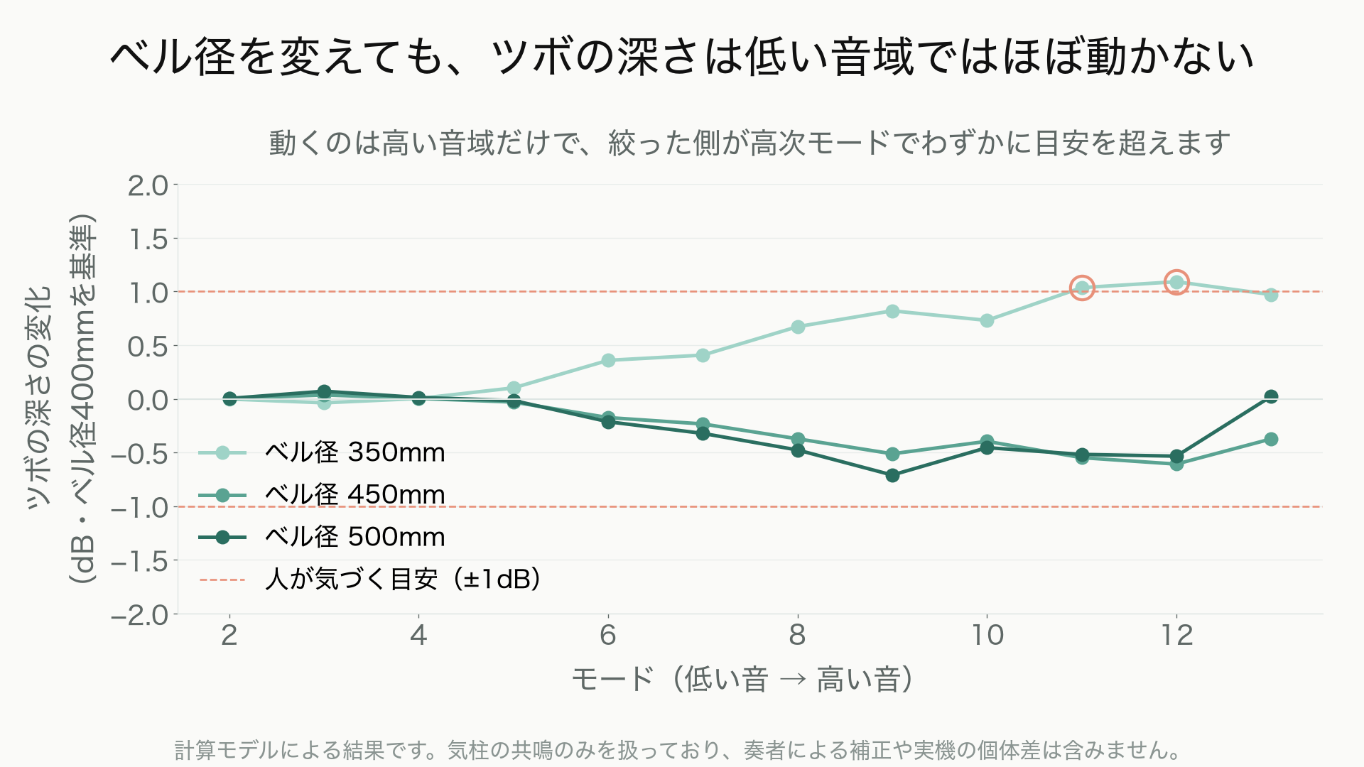 ベル径ごとのモード別のツボの深さの変化。低い音域はほぼ動かず、絞った側が高次モードで知覚目安1dBをわずかに超える