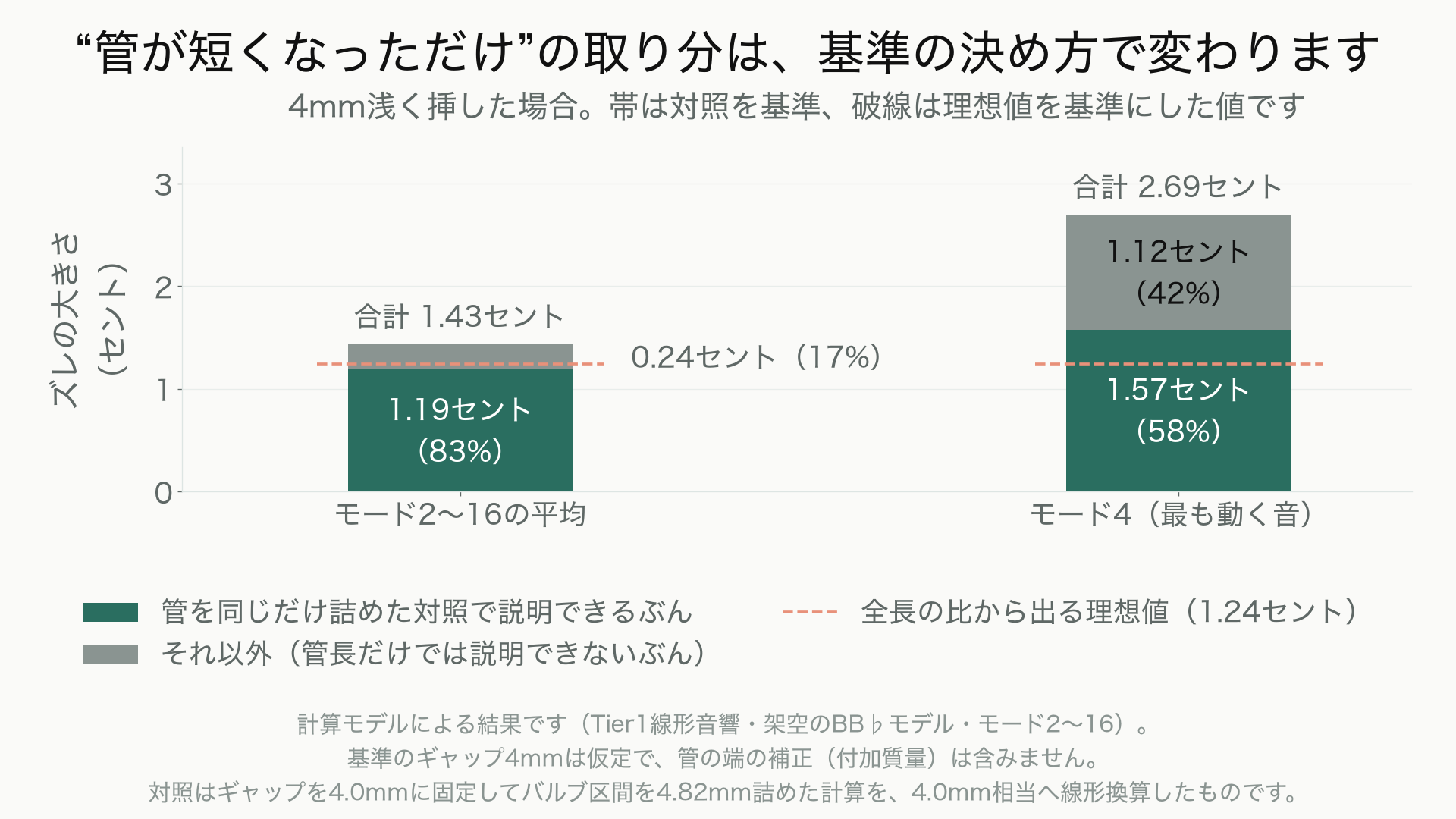 4mm浅く挿したときの音程のズレを、管長だけで説明できるぶんとそれ以外に分けた積み上げ棒グラフ。ギャップを4.0mmに固定したまま内径の一定なバルブ区間を同じだけ詰めた対照を基準にすると、モード2〜16の平均では1.43セント中1.19セント(83%)、最も動くモード4では2.69セント中1.57セント(58%)が管長のぶんになる。全長の比から出る理想値1.24セントを破線で重ねてあり、これを基準にすると平均87%、モード4では46%にあたる。基準の取り方で割合が変わることを示す図