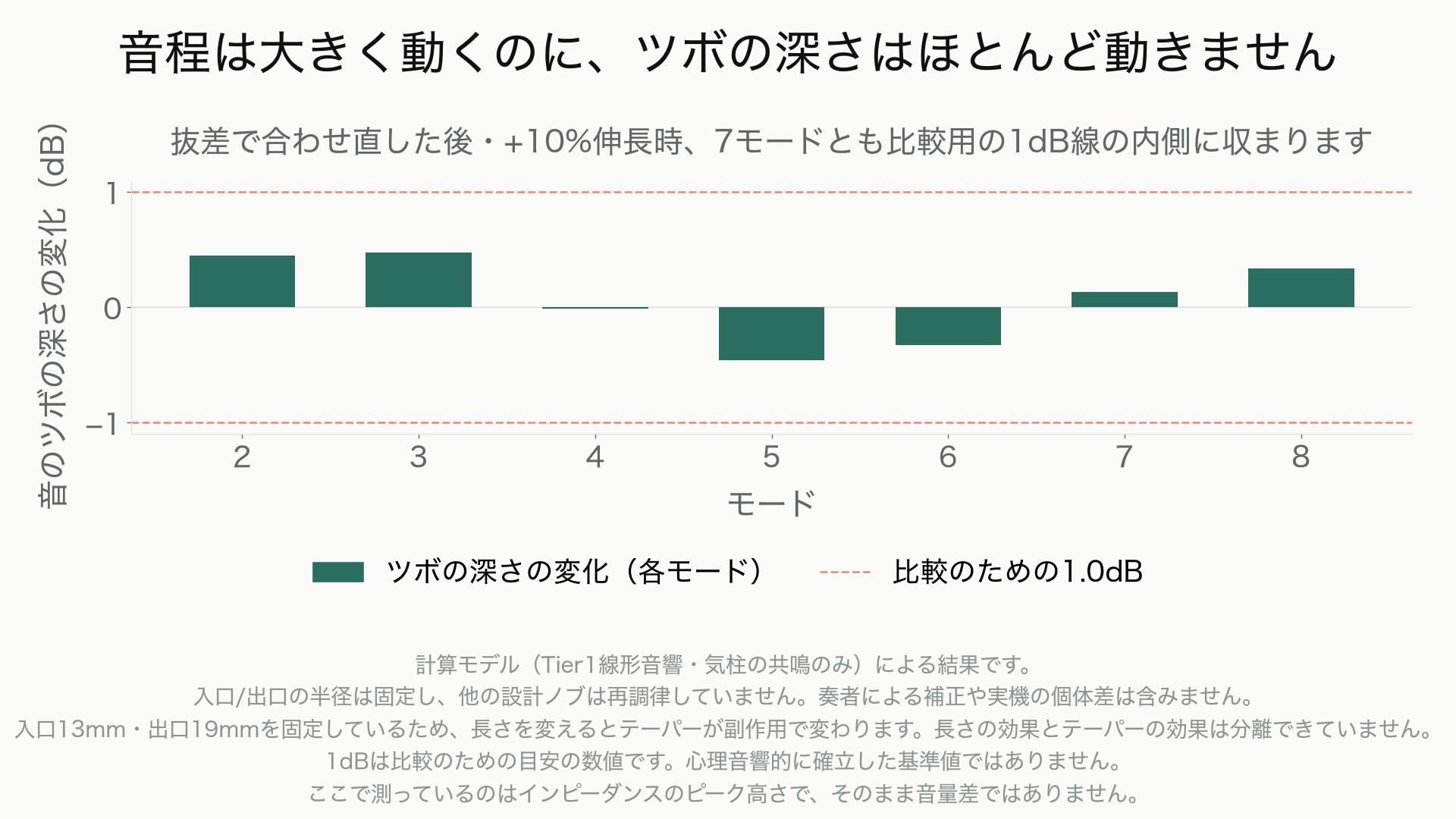 ケースC・+10%伸長時の、モード2〜8それぞれの音のツボの深さの変化(dB)を示す棒グラフ。比較のための1dB線の内側にどの棒も収まっている