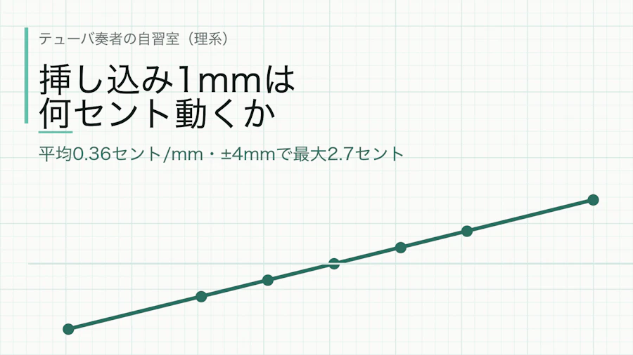 マウスピースの挿し込み深さで音は変わるのか