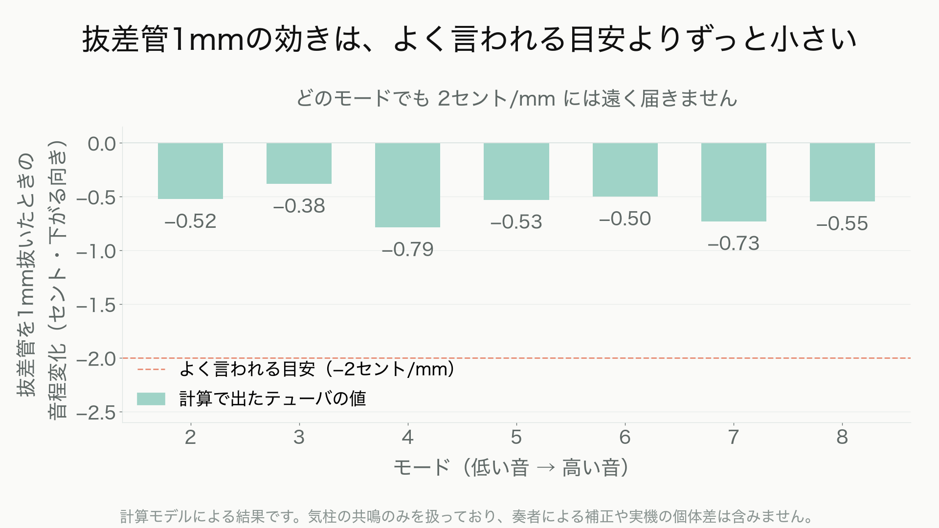 抜差管1mmあたりの音程変化をモード別に並べた棒グラフ。どのモードも2セント/mmに届かない