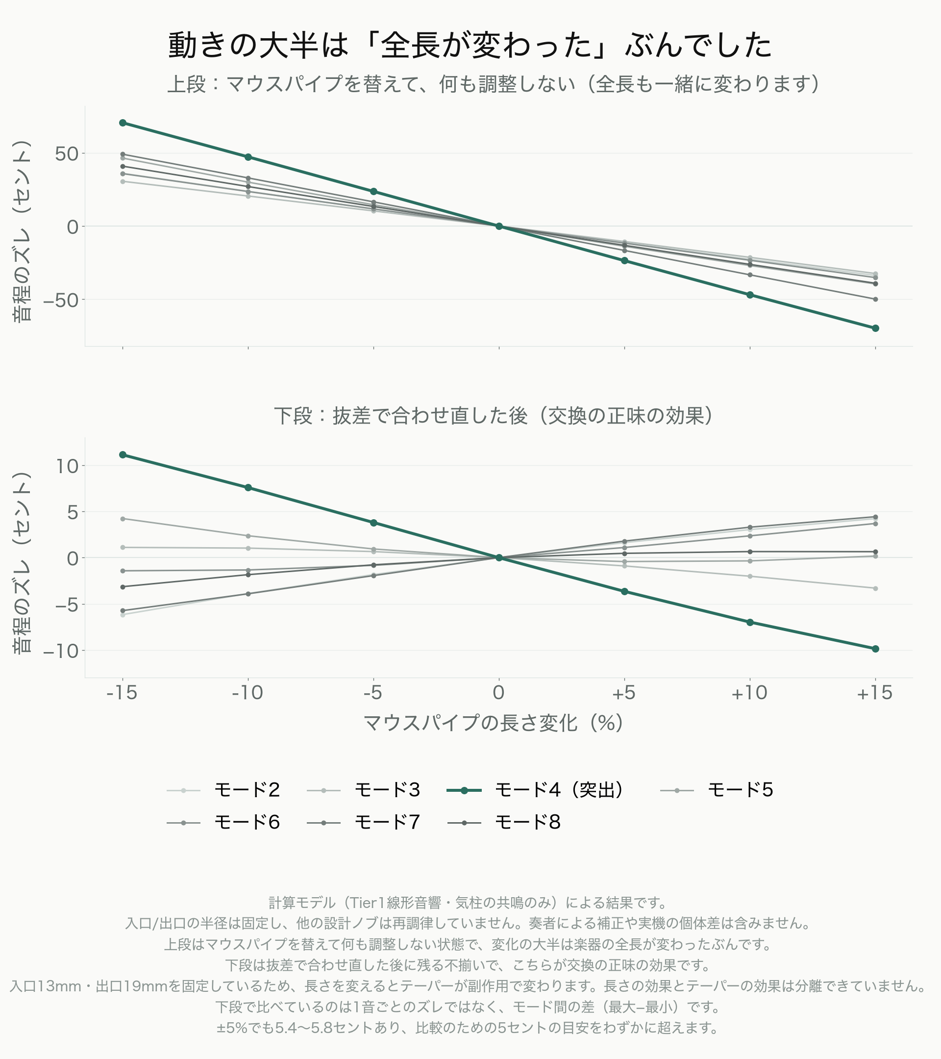 マウスパイプの長さ変化に対する音程のズレを上下2段で対比する折れ線グラフ。上段は何も調整しない場合で最大約70セント動き、下段は抜差で合わせ直した後で最大約11セントに縮む。どちらもモード2〜8の7本の線を重ね、モード4だけ強調している