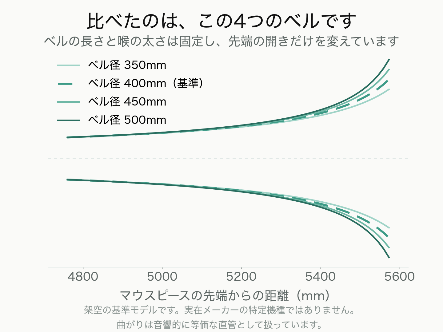 比べた4つのベルの輪郭を重ねた図。縦横は実物と同じ比率で、350mmから500mmまで先端の開きだけが違う