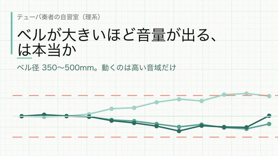 ベルが大きいほど音量が出る、は本当か
