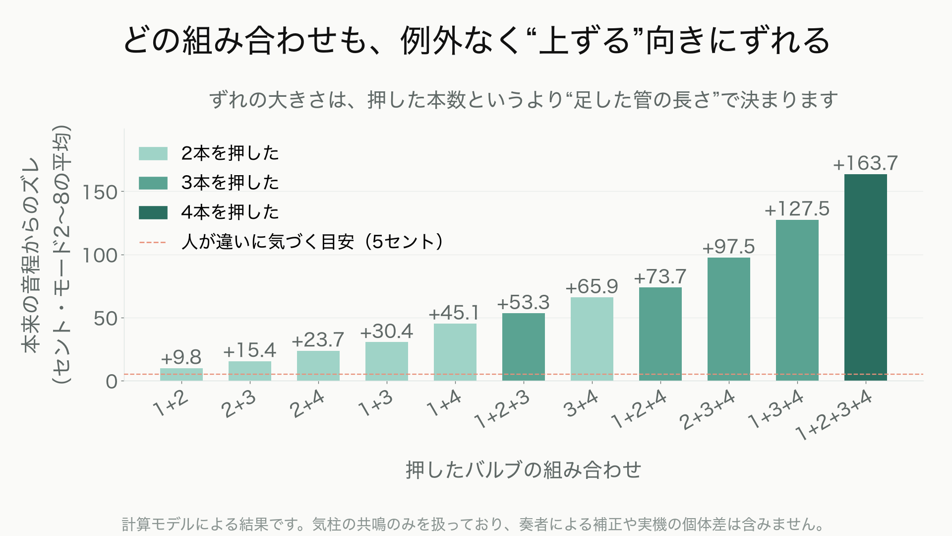2本以上の組み合わせ11通りの音程のズレを並べた棒グラフ。すべて上ずる向きで、最大は1+2+3+4の約164セント