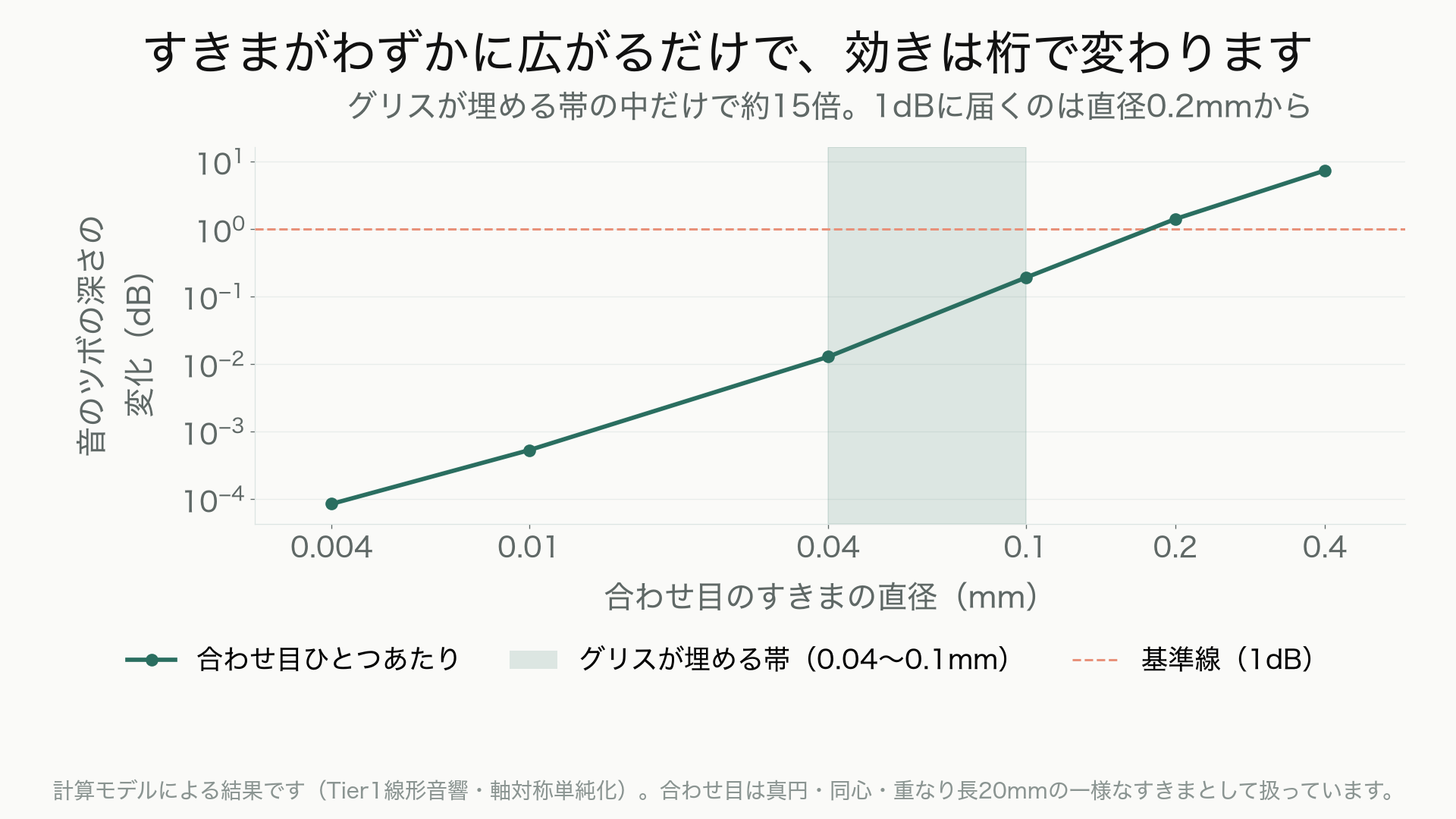 合わせ目のすきまの直径0.004〜0.4mmに対する音のツボの深さの変化を両対数で示した折れ線グラフ。グリスが埋める帯(直径0.04〜0.1mm)の中だけで約15倍動き、1dBの基準線に届くのは直径0.2mmから